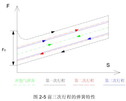 氣彈簧高低溫疲勞試驗(yàn)方法與裝置開(kāi)發(fā)研究