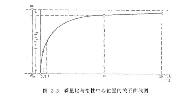 電磁振動給料機(jī)振動系統(tǒng)關(guān)系曲線圖