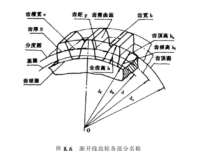 齒輪機(jī)構(gòu)部分名稱