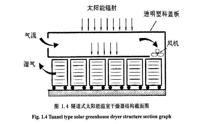 隧道式太陽能果蔬干燥設備研究