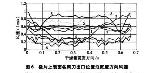 鋰電池極片干燥箱風(fēng)速場量化研究