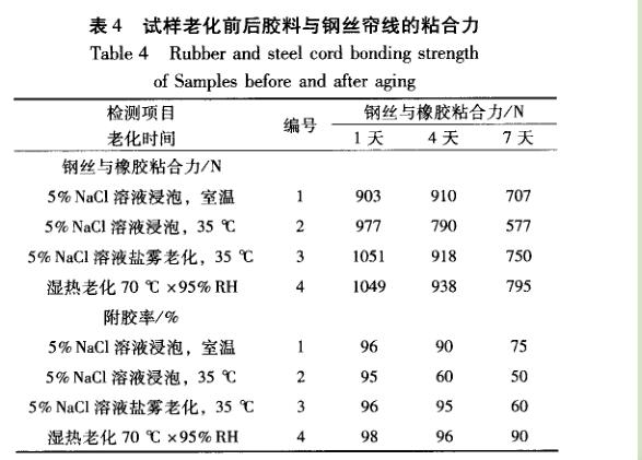 橡膠與鋼絲簾線鹽霧老化試驗結(jié)果