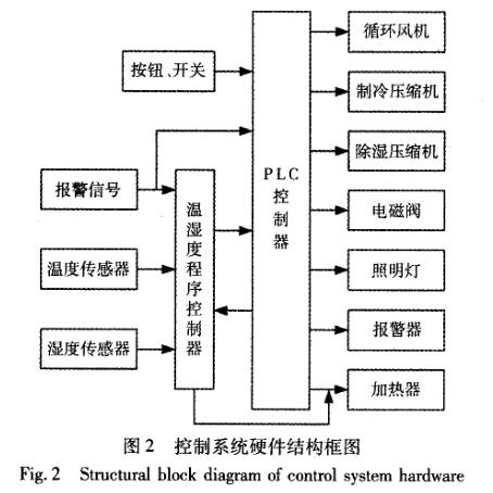 快速溫度變化試驗箱控制系統(tǒng)