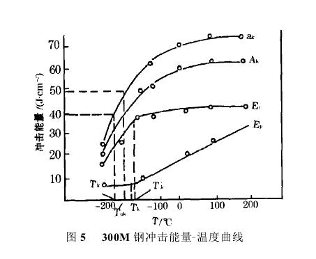 沖擊用裂紋擴(kuò)展功評(píng)定鋼溫度曲線