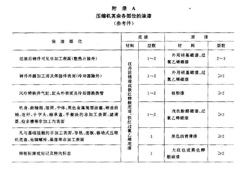  同一裝漆容器中經(jīng)充分調(diào)合均勻后的漆所噴涂的壓縮機(jī)及其零、部件組成同一涂漆批
