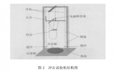 微電子冷熱沖擊實驗機規(guī)劃亮點